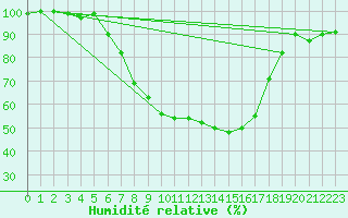 Courbe de l'humidit relative pour Hoogeveen Aws