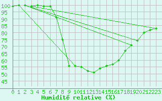 Courbe de l'humidit relative pour Ell Aws