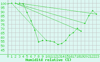 Courbe de l'humidit relative pour Ueckermuende