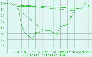 Courbe de l'humidit relative pour Cairngorm