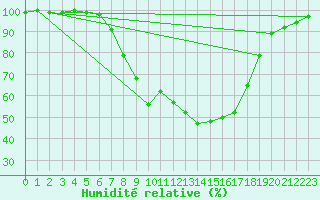 Courbe de l'humidit relative pour Weingarten, Kr. Rave