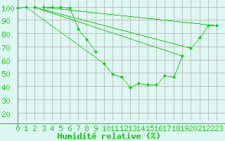 Courbe de l'humidit relative pour Delemont