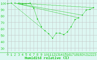 Courbe de l'humidit relative pour Bursa