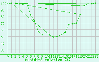 Courbe de l'humidit relative pour Halsua Kanala Purola