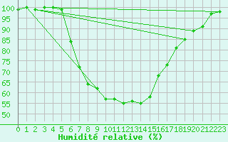 Courbe de l'humidit relative pour Ylistaro Pelma