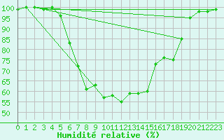 Courbe de l'humidit relative pour Stora Spaansberget