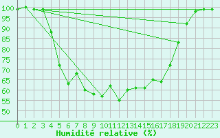 Courbe de l'humidit relative pour Turi