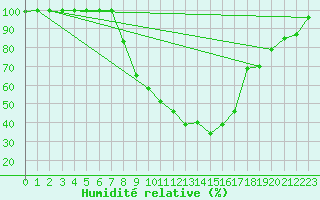 Courbe de l'humidit relative pour Sinnicolau Mare