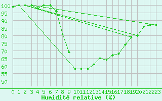 Courbe de l'humidit relative pour Quickborn