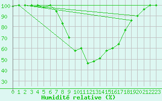 Courbe de l'humidit relative pour Piikkio Yltoinen