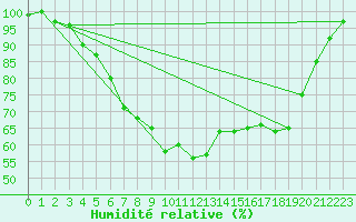 Courbe de l'humidit relative pour Quickborn