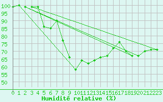 Courbe de l'humidit relative pour St Sebastian / Mariazell
