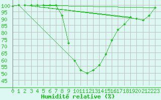 Courbe de l'humidit relative pour Semmering Pass