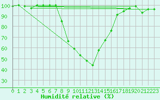 Courbe de l'humidit relative pour Roncesvalles