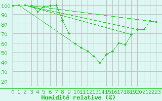 Courbe de l'humidit relative pour Alajar