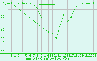 Courbe de l'humidit relative pour Gardelegen
