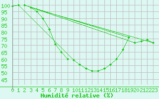 Courbe de l'humidit relative pour Leba