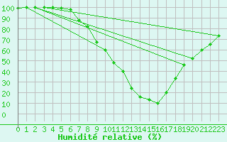 Courbe de l'humidit relative pour Brescia / Ghedi