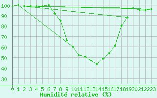 Courbe de l'humidit relative pour Kaisersbach-Cronhuette