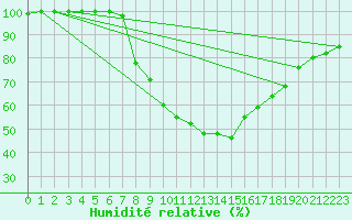 Courbe de l'humidit relative pour Odorheiu