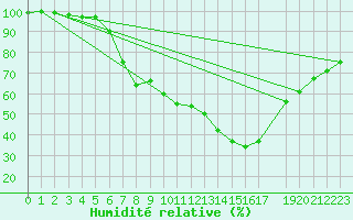 Courbe de l'humidit relative pour Fribourg (All)