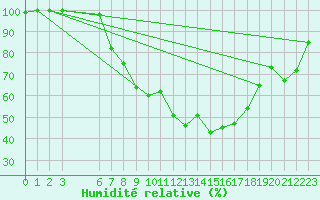 Courbe de l'humidit relative pour Belm