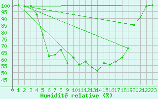Courbe de l'humidit relative pour Tartu