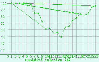 Courbe de l'humidit relative pour Ocna Sugatag