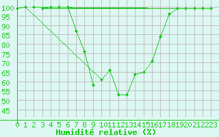 Courbe de l'humidit relative pour Hyvinkaa Mutila