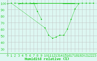 Courbe de l'humidit relative pour Berkenhout AWS