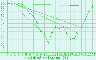 Courbe de l'humidit relative pour Retie (Be)