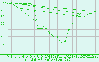 Courbe de l'humidit relative pour Aydin