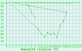 Courbe de l'humidit relative pour Voorschoten