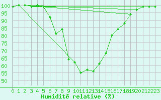 Courbe de l'humidit relative pour Ruukki Revonlahti