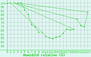 Courbe de l'humidit relative pour Sunne