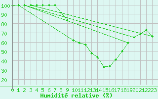 Courbe de l'humidit relative pour Gttingen