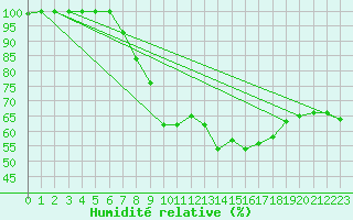 Courbe de l'humidit relative pour Hoherodskopf-Vogelsberg