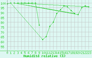 Courbe de l'humidit relative pour Kalmar Flygplats