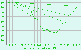Courbe de l'humidit relative pour Deva