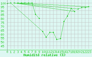 Courbe de l'humidit relative pour Wielenbach (Demollst