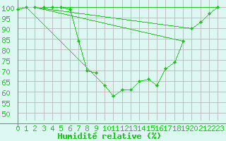 Courbe de l'humidit relative pour Quickborn