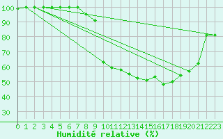 Courbe de l'humidit relative pour Nancy - Ochey (54)