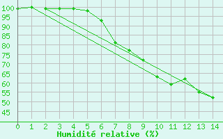 Courbe de l'humidit relative pour Eisenach