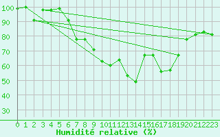 Courbe de l'humidit relative pour Roros