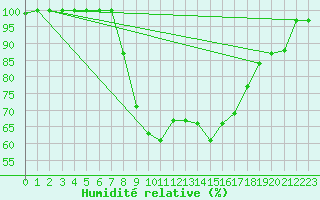 Courbe de l'humidit relative pour Voorschoten