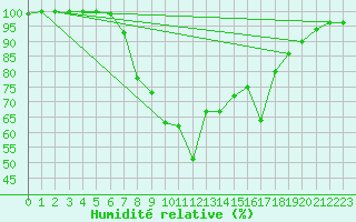 Courbe de l'humidit relative pour Gelbelsee