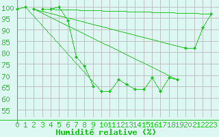 Courbe de l'humidit relative pour Hupsel Aws