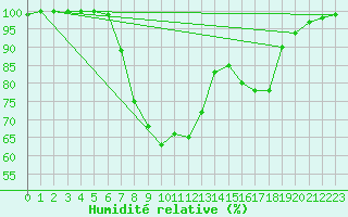 Courbe de l'humidit relative pour Dourbes (Be)