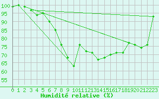 Courbe de l'humidit relative pour Nyhamn