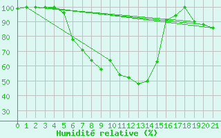 Courbe de l'humidit relative pour Hyvinkaa Mutila